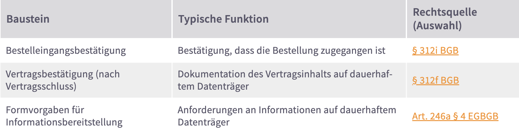 Bestellbestätigung und Auftragsbestätigung