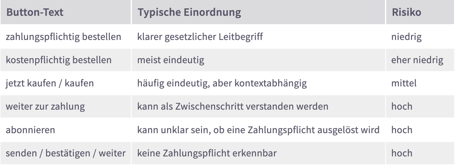 Button-Lösung im Online-Shop