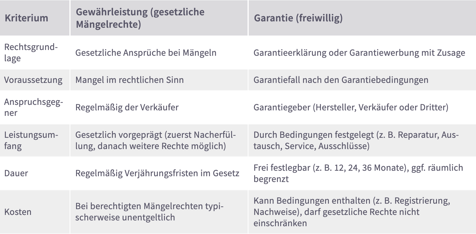 Garantie im Online-Shop: Abgrenzung zur Gewährleistung